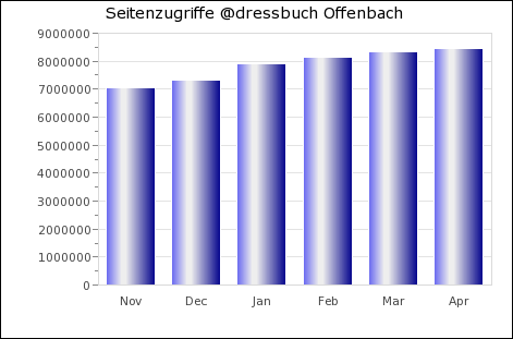 Statistik Offenbach am Main